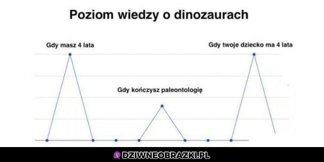 Wiedza o dinozaurach