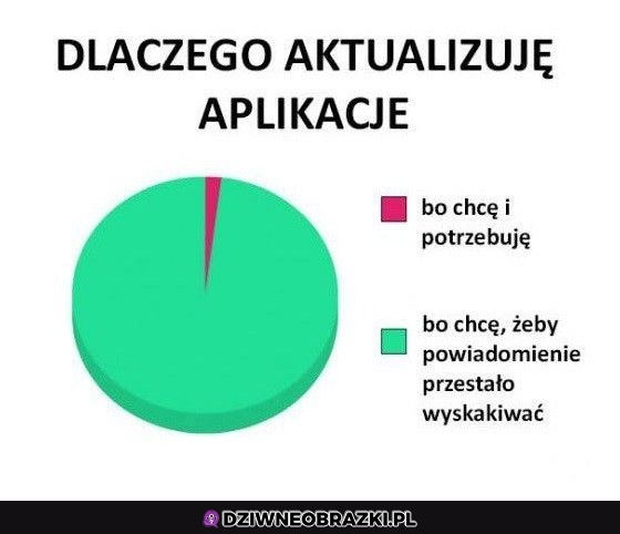 Kiedy robię aktualizację