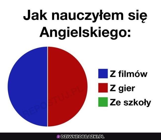 Nauka angielskiego